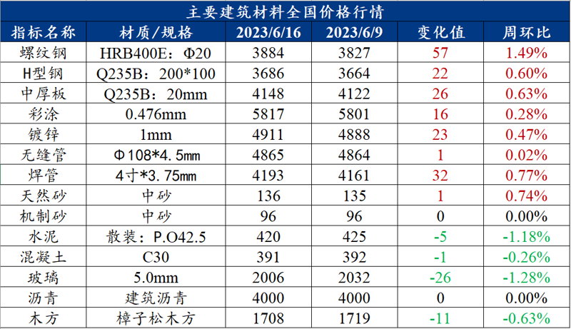 建筑材料价格